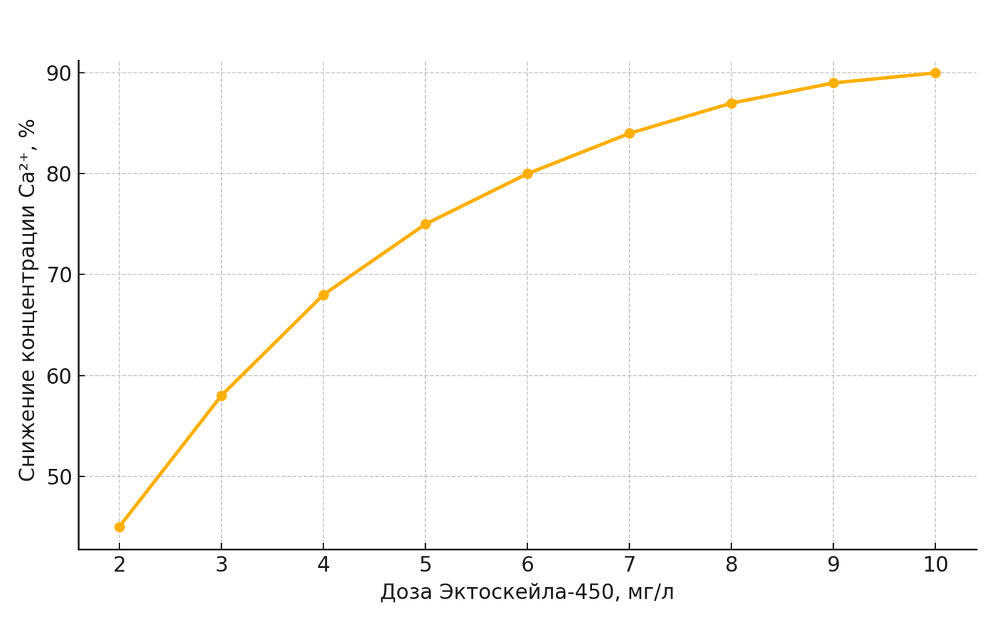 Эффективность удержания ионов кальция